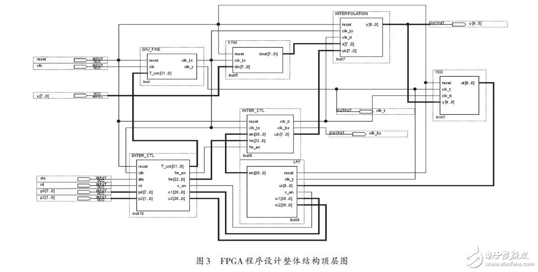 圖3 FPGA程序設計整體結構頂層圖