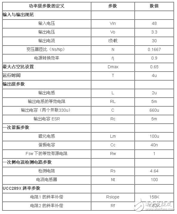 請參見圖1所示原理圖的BOM。下表列出了功率級參數。