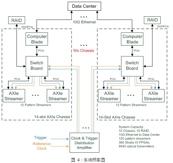 基于AXIe 中 PCIe 高帶寬及多模塊同步數據傳輸的高速圖形傳輸系統 