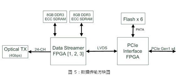 基于AXIe 中 PCIe 高帶寬及多模塊同步數據傳輸的高速圖形傳輸系統 