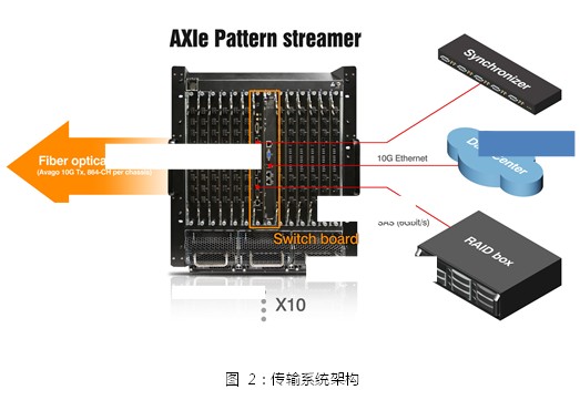 基于AXIe 中 PCIe 高帶寬及多模塊同步數據傳輸的高速圖形傳輸系統 