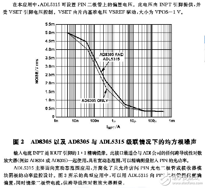 圖2 AD8305以及AD8305與ADL5315級聯情況下的均方根噪聲