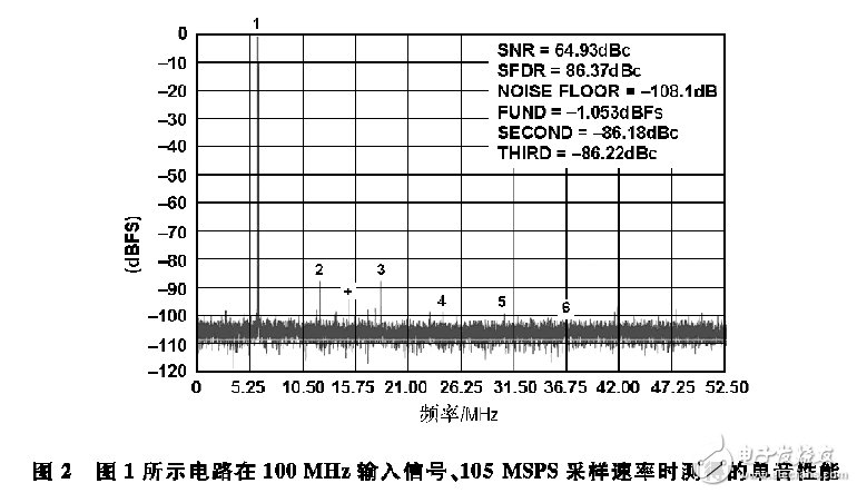 圖2 圖1所示電路在100MHz輸入信號、105MSPS采樣速率時測得的單音性能