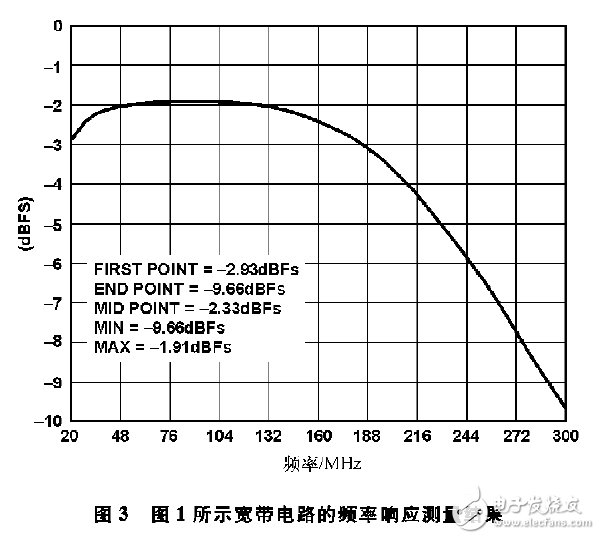 圖3 圖1所示寬帶電路的頻率響應測量結果