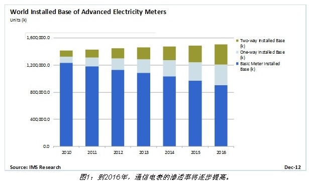 雙向通信智能電表推動智能聯網世界 