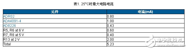 表1. 25°C時最大電路電流