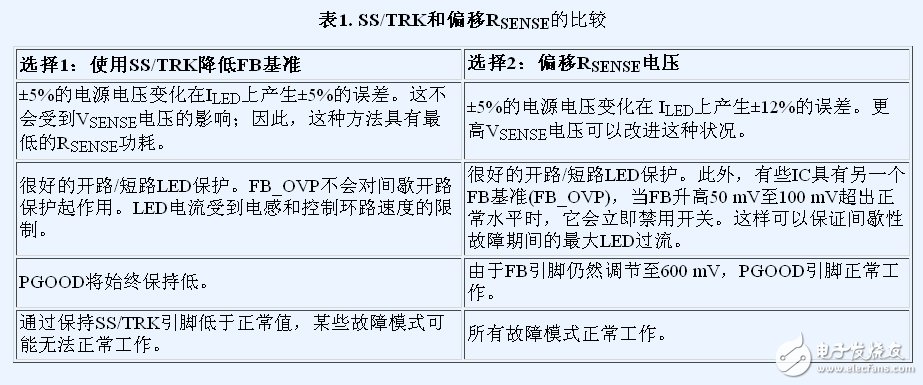 　表1. SS/TRK和偏移RSENSE的比較