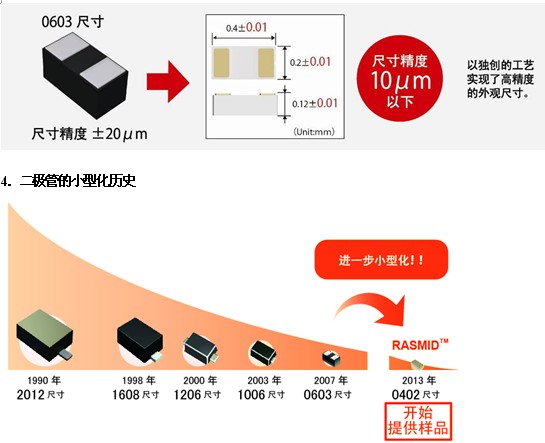 采用全新工藝方法，超越微細化界限的世界最小元器件“RASMID?系列” 