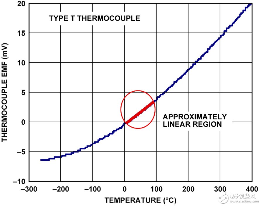 圖2. 熱電偶電動(dòng)勢(shì)與溫度的關(guān)系