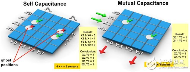 圖2 – 自電容和互電容的差別