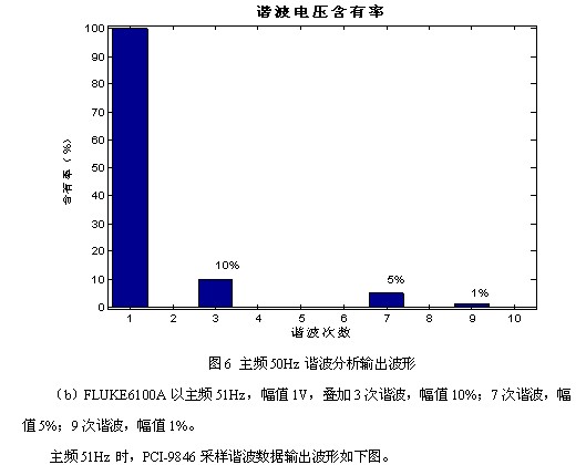 凌華科技PCI-9846高速數(shù)字化儀在諧波檢測(cè)中的應(yīng)用