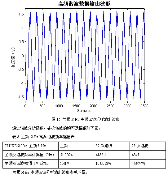 凌華科技PCI-9846高速數字化儀在諧波檢測中的應用