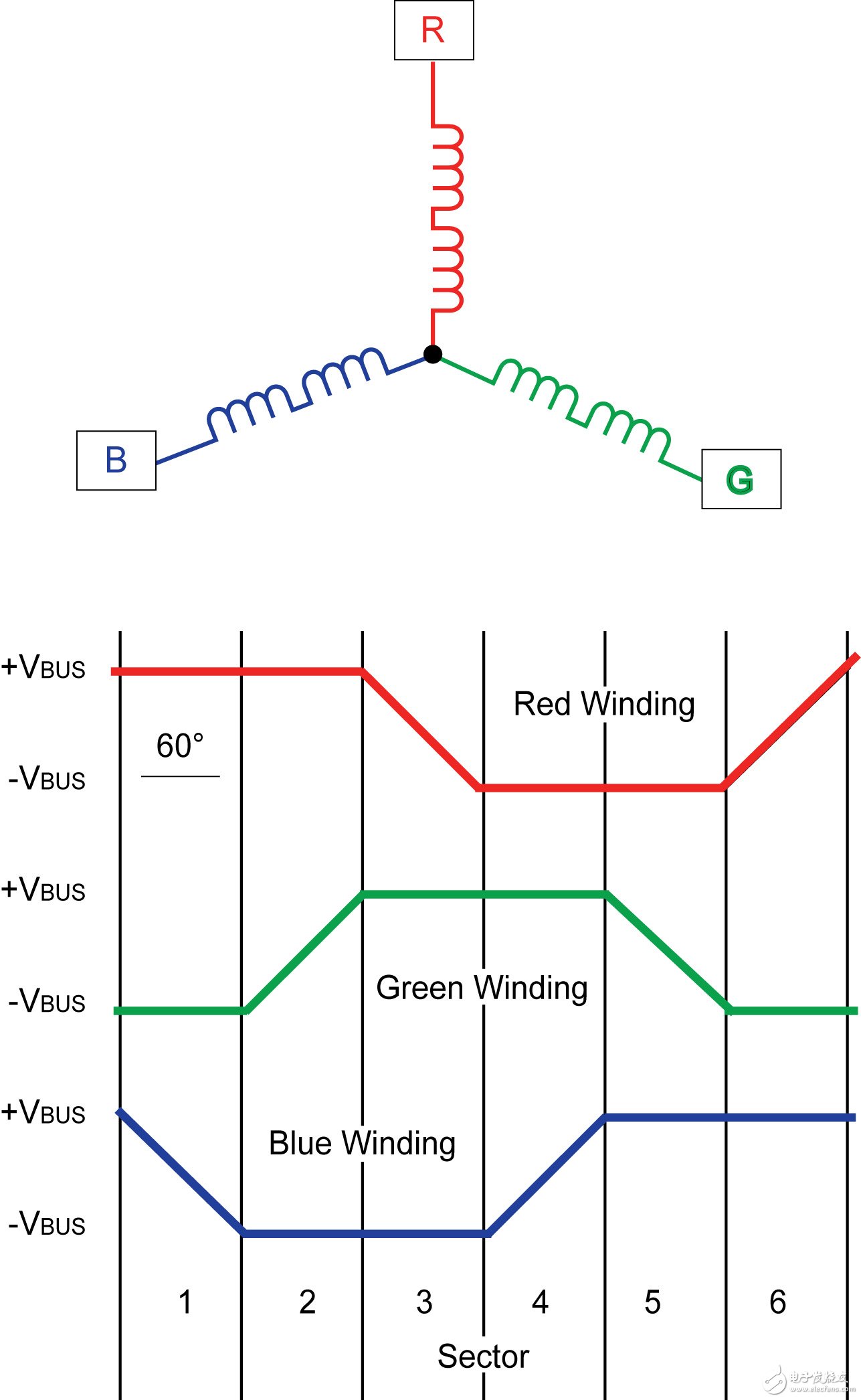 圖1：BLDC電機(jī)繞組和梯形波形