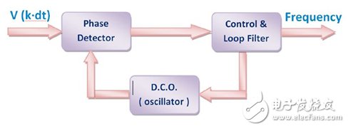 圖1：基于數(shù)字PLL結(jié)構(gòu)的頻率估算