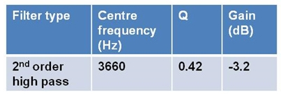 表1：高音雙二階濾波器設置