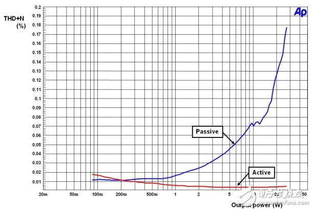 圖6：無(wú)源和有源低音THD+N和功率，4Ω負(fù)載