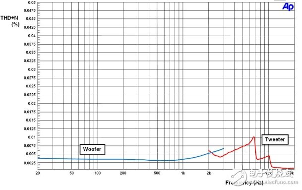 圖7：22W時(shí)有源高、低音單元的THD+N和頻率，4Ω負(fù)載