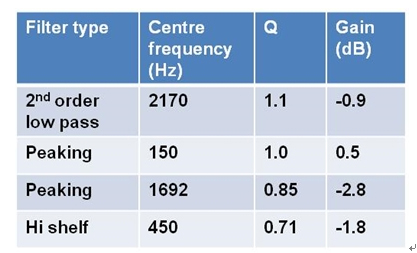 表2：低音雙二階濾波器的設置
