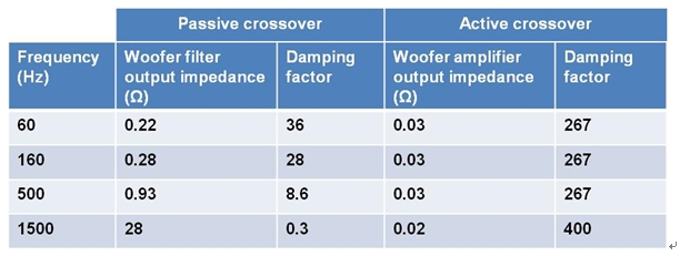 表3：對比無源和有源低音信道阻尼因子
