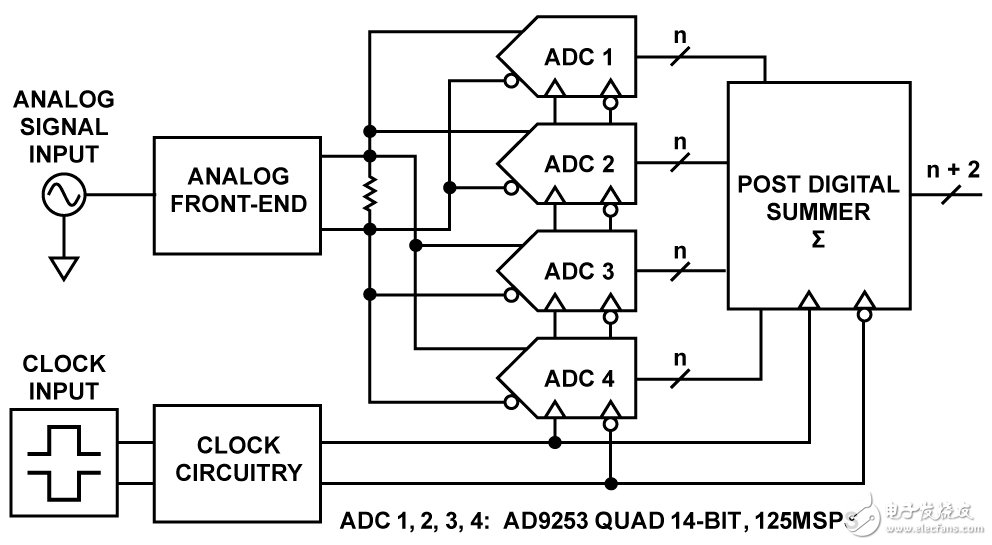 圖1. 四個并聯ADC求和得到更高SNR的基本框圖
