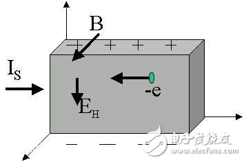 霍爾效應原理示意圖