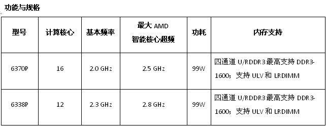 AMD皓龍6300系列處理器增添12核和16核新成員，實現全新效率優化 