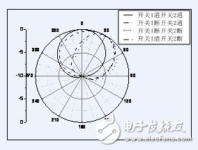 開關分別通斷的四種情況下天線輻射方向圖