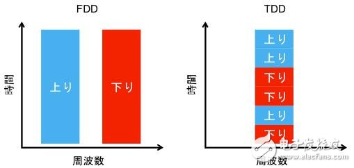 TDD和FDD的比較