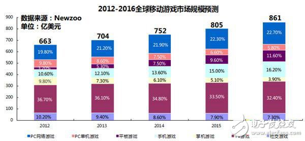 電視游戲市場規模持續增長