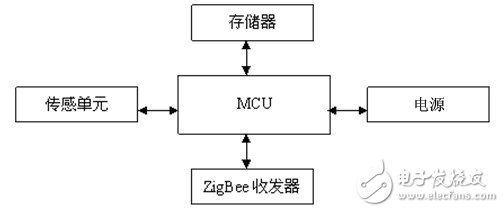 ZigBee節點硬件框圖