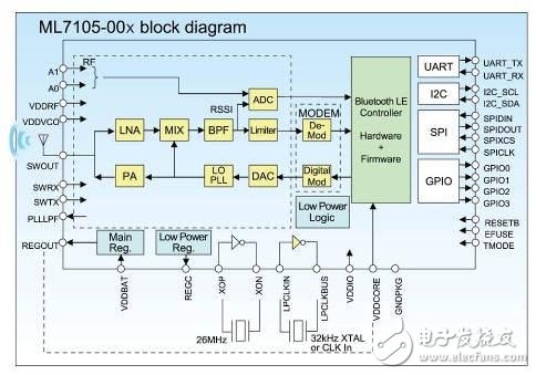 Bluetooth? LE LSI（ML7105-00x）的內部結構