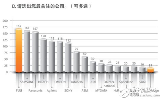 電子制造業的問卷調查