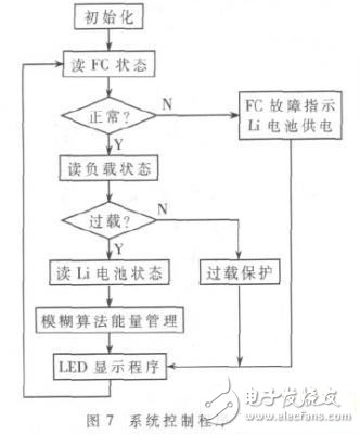 系統控制程序流程圖