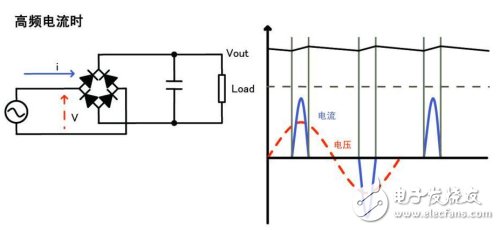 高頻電流時的波形和電路