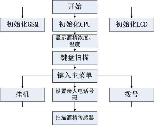 軟件設計框圖