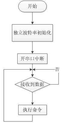 藍牙模塊