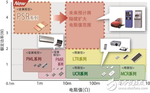 ROHM的低阻值系列產品陣容