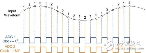 兩個交錯式ADC – 時鐘與采樣