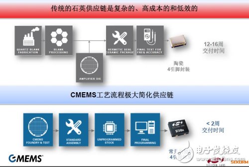 CMEMS定制樣片交付時間少于2周