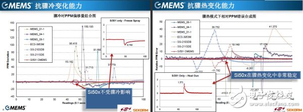 Si50x抗驟冷驟熱變化能力