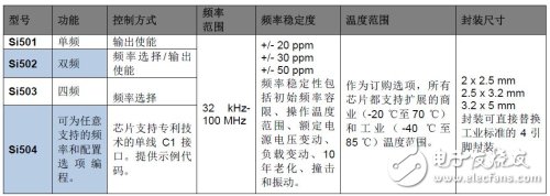 Si50x CMEMS 振蕩器系列產品概述