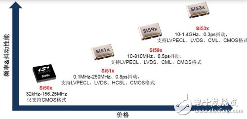 Si50x CMEMS振蕩器與Si51x、Si59x和Si53x/5x/7x XO的性價(jià)對比表