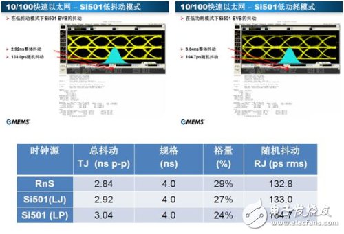 10/100快速以太網(wǎng)——分別在低抖動和低功耗模式下測量Si501 EVB的抖動