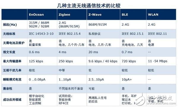 幾種主流無線通信技術的比較