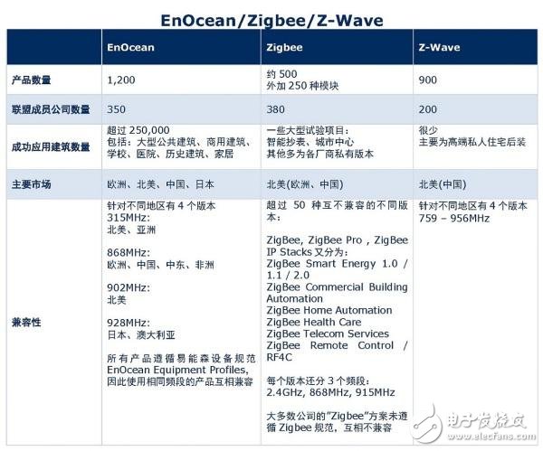 幾種主流無線通信技術的比較