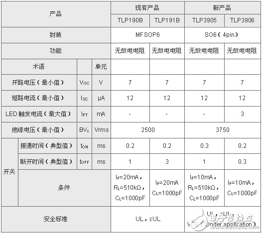 新產(chǎn)品主要規(guī)格