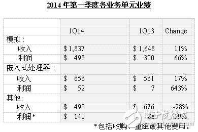 2014年第一季度各業(yè)務單元業(yè)績