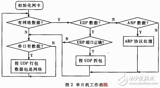 單片機(jī)工作流程