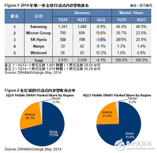 三星移動(dòng)內(nèi)存23nm制程名利雙收 美光市占第二