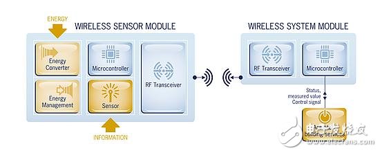 能量采集和轉(zhuǎn)換、無線通信以及低功耗芯片三種技術(shù)完美融合